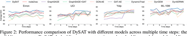 Figure 4 for Dynamic Graph Representation Learning via Self-Attention Networks