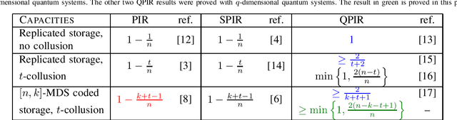 Figure 2 for High-Rate Quantum Private Information Retrieval with Weakly Self-Dual Star Product Codes