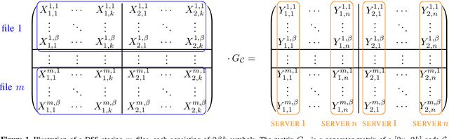 Figure 1 for High-Rate Quantum Private Information Retrieval with Weakly Self-Dual Star Product Codes