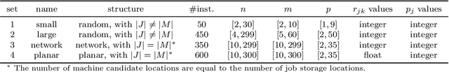 Figure 2 for Exact and heuristic methods for the discrete parallel machine scheduling location problem