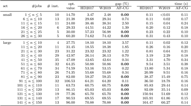 Figure 4 for Exact and heuristic methods for the discrete parallel machine scheduling location problem
