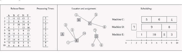 Figure 1 for Exact and heuristic methods for the discrete parallel machine scheduling location problem