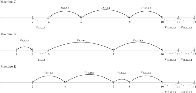 Figure 3 for Exact and heuristic methods for the discrete parallel machine scheduling location problem