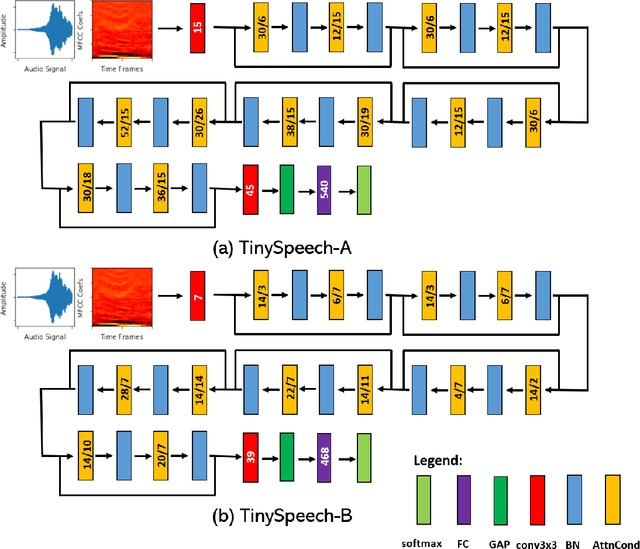 Figure 3 for TinySpeech: Attention Condensers for Deep Speech Recognition Neural Networks on Edge Devices