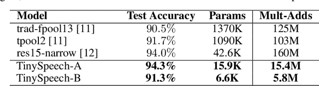 Figure 2 for TinySpeech: Attention Condensers for Deep Speech Recognition Neural Networks on Edge Devices