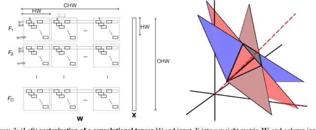 Figure 3 for Hyperplane Arrangements of Trained ConvNets Are Biased