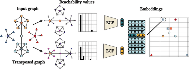 Figure 1 for Digraphwave: Scalable Extraction of Structural Node Embeddings via Diffusion on Directed Graphs