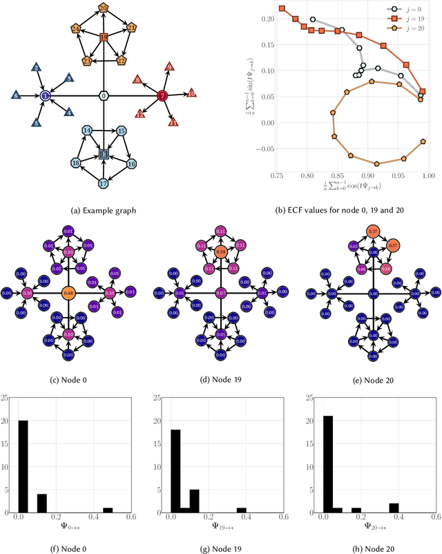 Figure 3 for Digraphwave: Scalable Extraction of Structural Node Embeddings via Diffusion on Directed Graphs