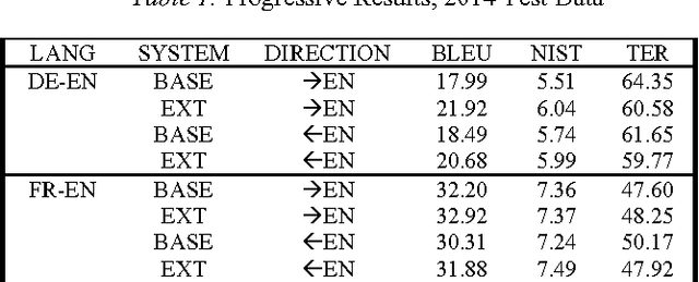 Figure 1 for PJAIT Systems for the IWSLT 2015 Evaluation Campaign Enhanced by Comparable Corpora