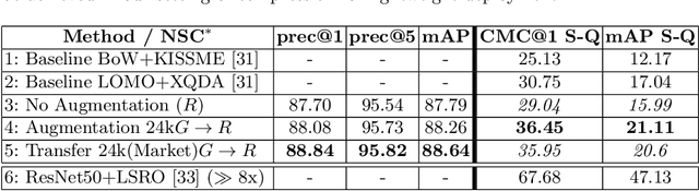 Figure 4 for Semantically Selective Augmentation for Deep Compact Person Re-Identification