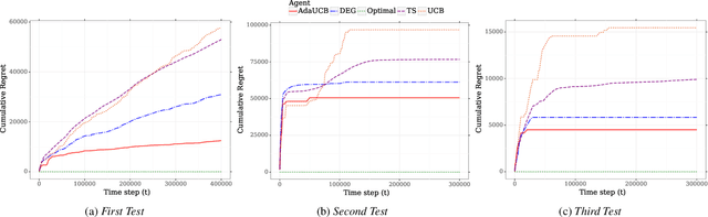 Figure 2 for An Opportunistic Bandit Approach for User Interface Experimentation