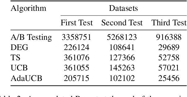 Figure 4 for An Opportunistic Bandit Approach for User Interface Experimentation