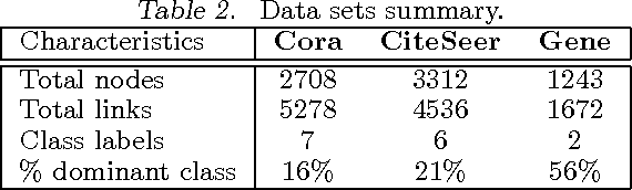 Figure 2 for Semi-Supervised Collective Classification via Hybrid Label Regularization