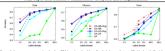 Figure 3 for Semi-Supervised Collective Classification via Hybrid Label Regularization