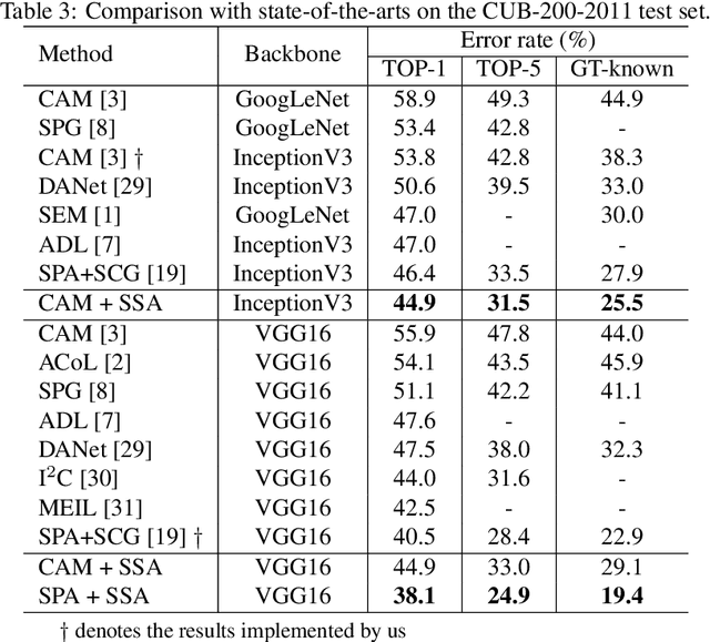 Figure 4 for SSA: Semantic Structure Aware Inference for Weakly Pixel-Wise Dense Predictions without Cost