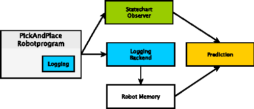 Figure 3 for Resource Prediction for Humanoid Robots