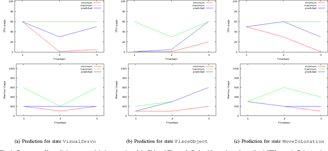 Figure 4 for Resource Prediction for Humanoid Robots