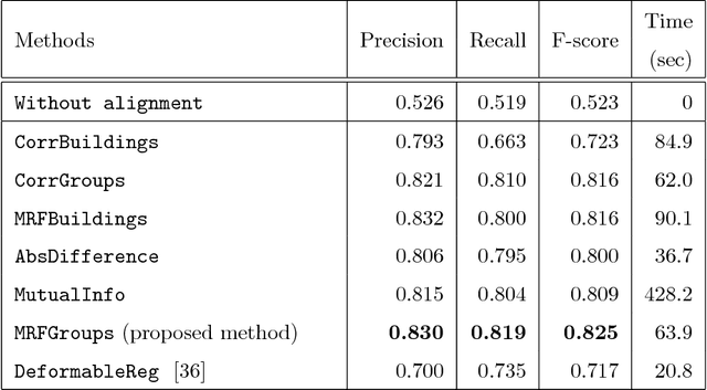 Figure 4 for Correcting rural building annotations in OpenStreetMap using convolutional neural networks