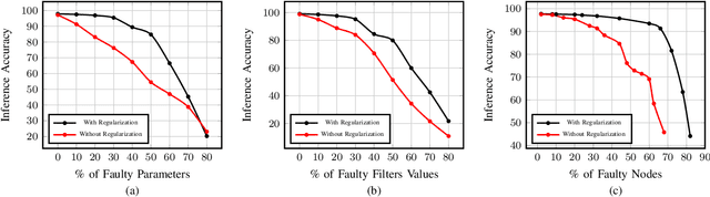 Figure 3 for Adversarial Fault Tolerant Training for Deep Neural Networks