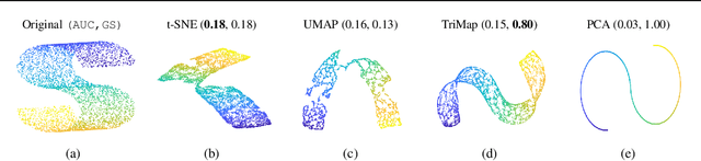 Figure 1 for TriMap: Large-scale Dimensionality Reduction Using Triplets