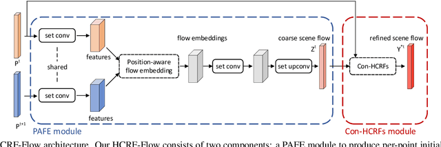 Figure 3 for HCRF-Flow: Scene Flow from Point Clouds with Continuous High-order CRFs and Position-aware Flow Embedding