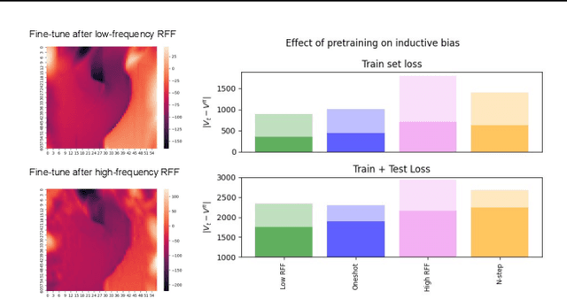 Figure 2 for Learning Dynamics and Generalization in Reinforcement Learning