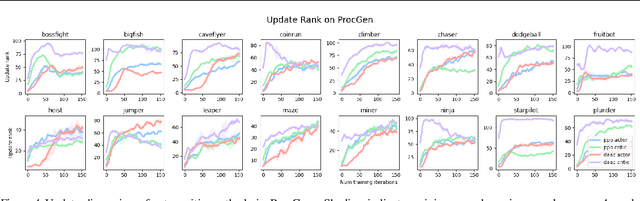 Figure 4 for Learning Dynamics and Generalization in Reinforcement Learning