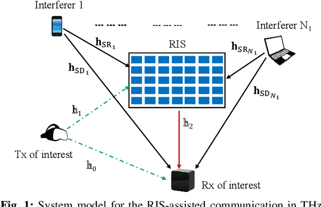Figure 1 for Intelligent Surface Optimization in Terahertz under Two Manifestations of Molecular Re-radiation