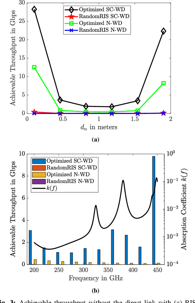 Figure 3 for Intelligent Surface Optimization in Terahertz under Two Manifestations of Molecular Re-radiation