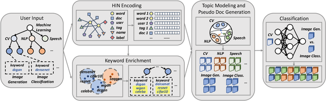 Figure 2 for HiGitClass: Keyword-Driven Hierarchical Classification of GitHub Repositories