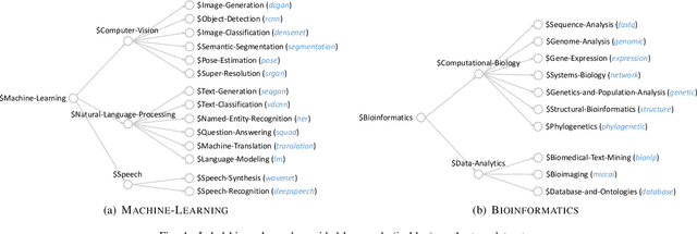 Figure 4 for HiGitClass: Keyword-Driven Hierarchical Classification of GitHub Repositories