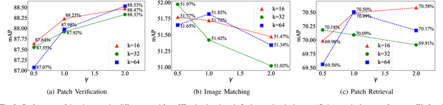 Figure 3 for TCDesc: Learning Topology Consistent Descriptors for Image Matching