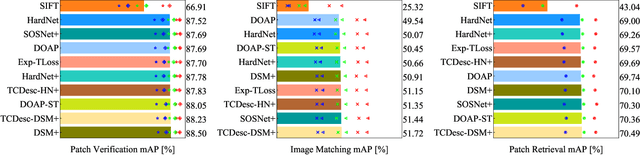 Figure 4 for TCDesc: Learning Topology Consistent Descriptors for Image Matching