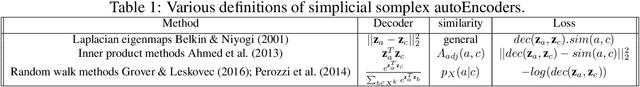 Figure 2 for Simplicial Complex Representation Learning