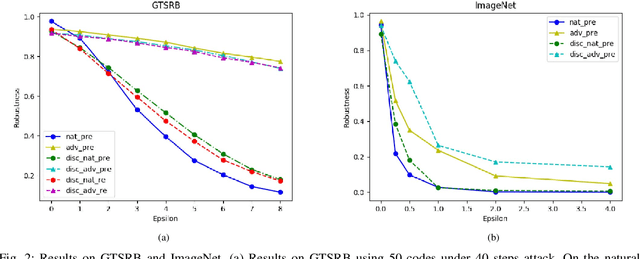 Figure 2 for Improving Adversarial Robustness by Data-Specific Discretization