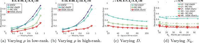 Figure 3 for Subspace Segmentation by Successive Approximations: A Method for Low-Rank and High-Rank Data with Missing Entries