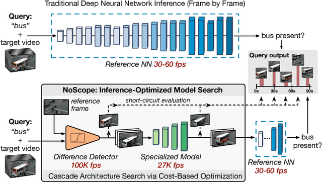 Figure 1 for NoScope: Optimizing Neural Network Queries over Video at Scale