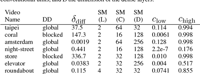 Figure 4 for NoScope: Optimizing Neural Network Queries over Video at Scale