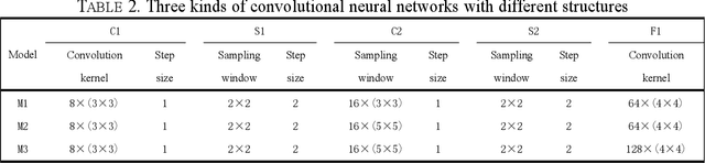 Figure 3 for A Method for Detecting Abnormal Data of Network Nodes Based on Convolutional Neural Network