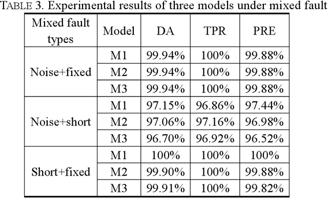 Figure 4 for A Method for Detecting Abnormal Data of Network Nodes Based on Convolutional Neural Network