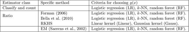 Figure 1 for Quantification under prior probability shift: the ratio estimator and its extensions