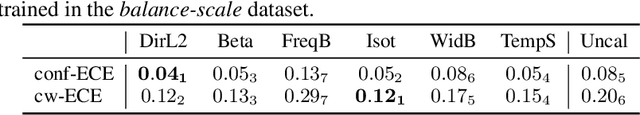 Figure 1 for Beyond temperature scaling: Obtaining well-calibrated multiclass probabilities with Dirichlet calibration