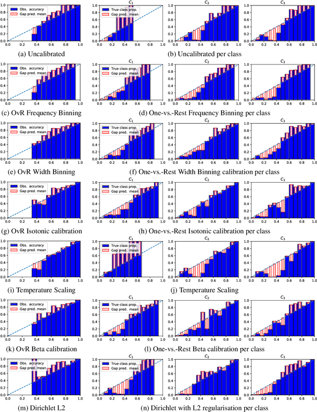 Figure 2 for Beyond temperature scaling: Obtaining well-calibrated multiclass probabilities with Dirichlet calibration