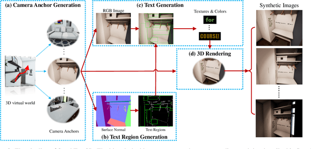 Figure 3 for SynthText3D: Synthesizing Scene Text Images from 3D Virtual Worlds