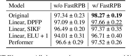 Figure 3 for FastRPB: a Scalable Relative Positional Encoding for Long Sequence Tasks