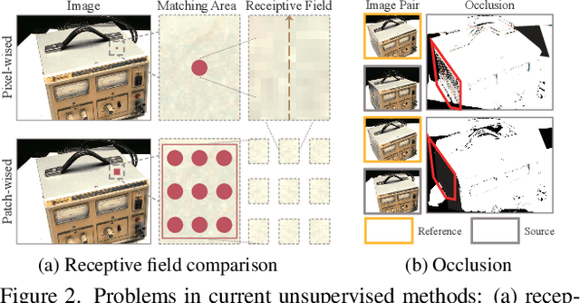 Figure 3 for PatchMVSNet: Patch-wise Unsupervised Multi-View Stereo for Weakly-Textured Surface Reconstruction