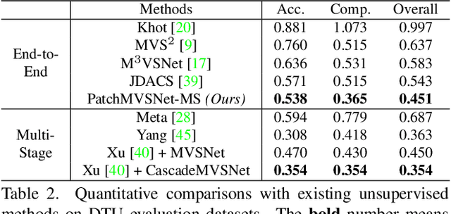 Figure 4 for PatchMVSNet: Patch-wise Unsupervised Multi-View Stereo for Weakly-Textured Surface Reconstruction