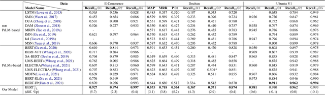 Figure 2 for Two-Level Supervised Contrastive Learning for Response Selection in Multi-Turn Dialogue