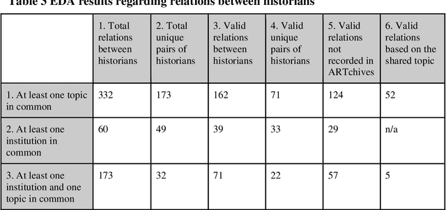 Figure 4 for Exploratory Methods for Relation Discovery in Archival Data