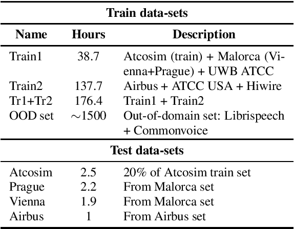 Figure 2 for Automatic Speech Recognition Benchmark for Air-Traffic Communications